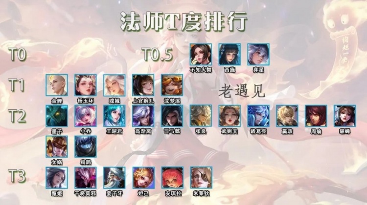王者荣耀s27赛季末法师t度排行金蝉强势崛起西施火舞风采依旧