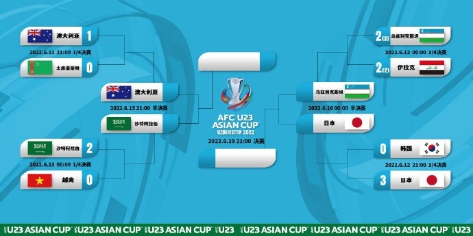 U23亚洲杯半决赛对阵：澳大利亚战沙特，日本对决乌兹