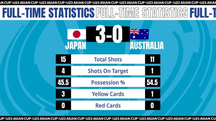 U23亚洲杯三四名争夺战，日本U21以3-0完胜澳大利亚U23获季军