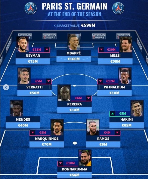 豪华阵容未及预期巴黎本赛季首发身价共下降9200万欧