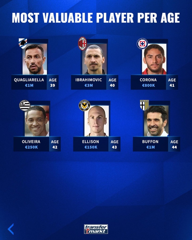 德转列各年龄身价最高球员榜：梅西、C罗、姆巴佩、哈兰德在列