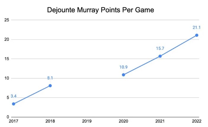 德章泰-穆雷每赛季都在进步 本赛季和东契奇唯二场均8助8板