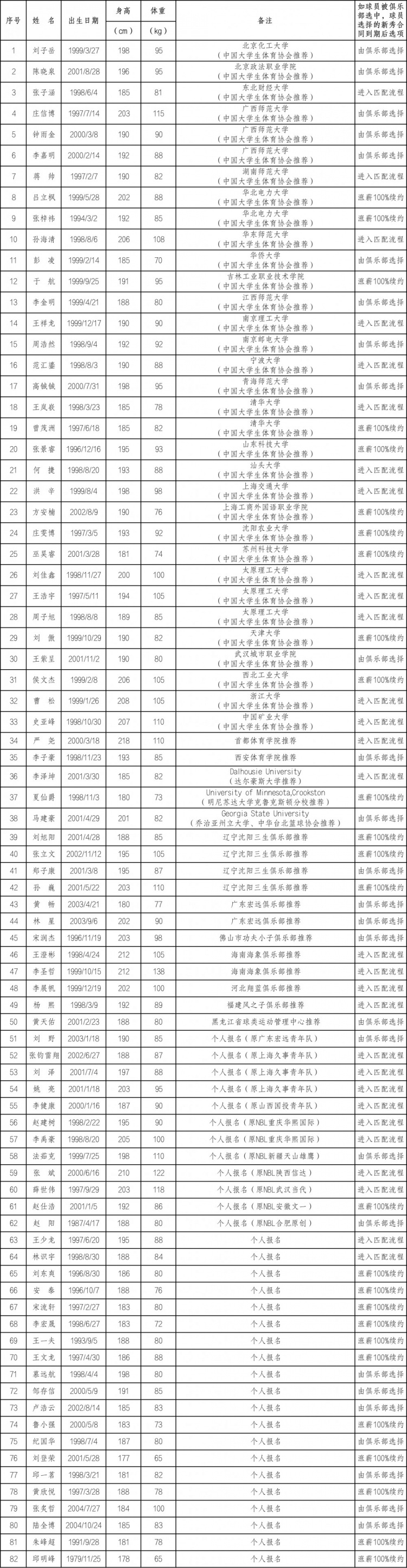 CBA官宣今年的选秀名单：清华大学的王岚钦&42岁邱明峰在列