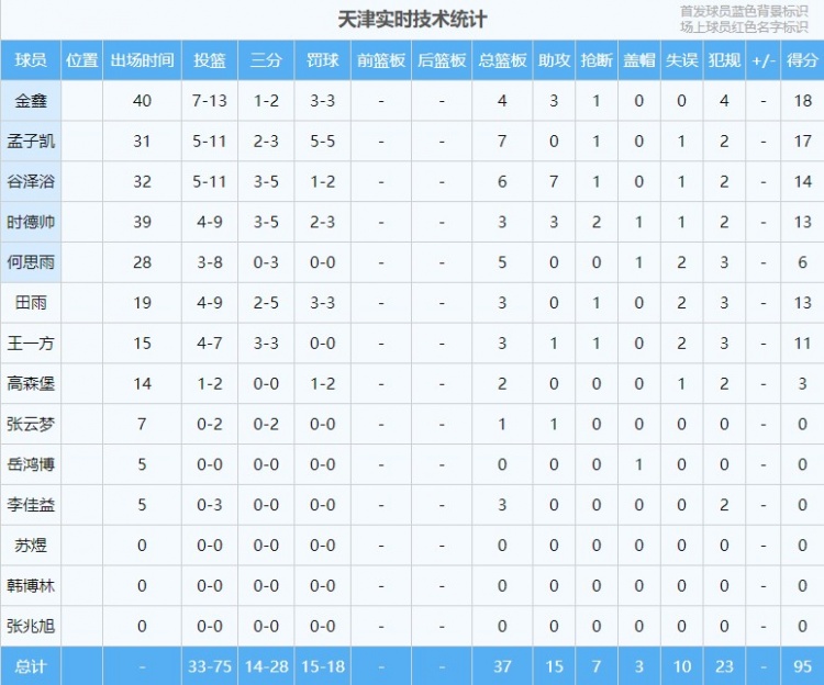 CBA夏联-青岛击败天津 米勒21分12篮板&杨瀚森2分5盖帽