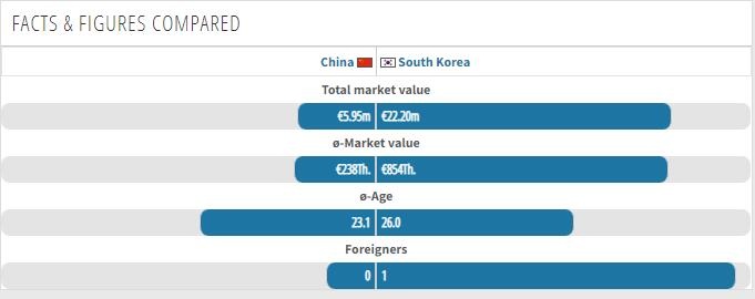 国足选拔队vs韩国身价年龄对比：身价仅对手1/4，平均年龄小三岁