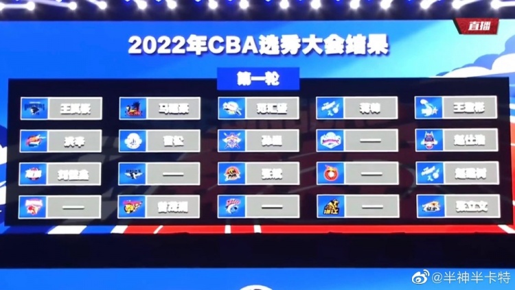 CBA选秀大会：首轮共有14名球员被选中 天津北京等6队弃选