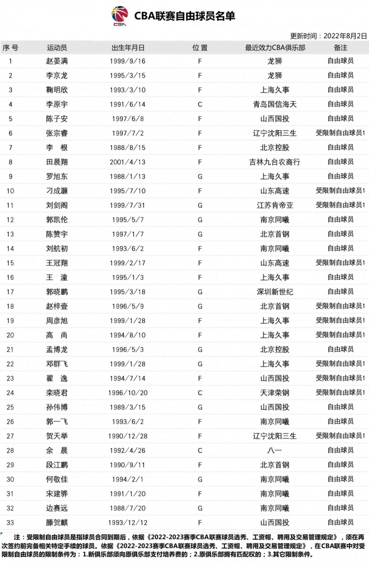 CBA官网更新联赛自由球员名单：李京龙&鞠明欣&高尚&贺天举在列