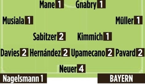 图片报赛后评分：拜仁前场4将+基米希纳帅均满分，诺伊尔4分最差