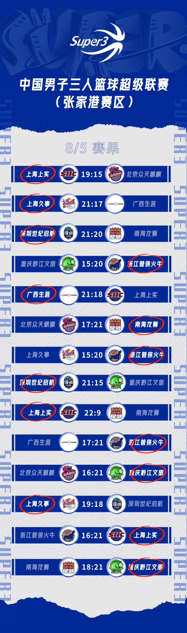 2022赛季中国三人篮球联赛（张家港赛区）第二日赛况出炉