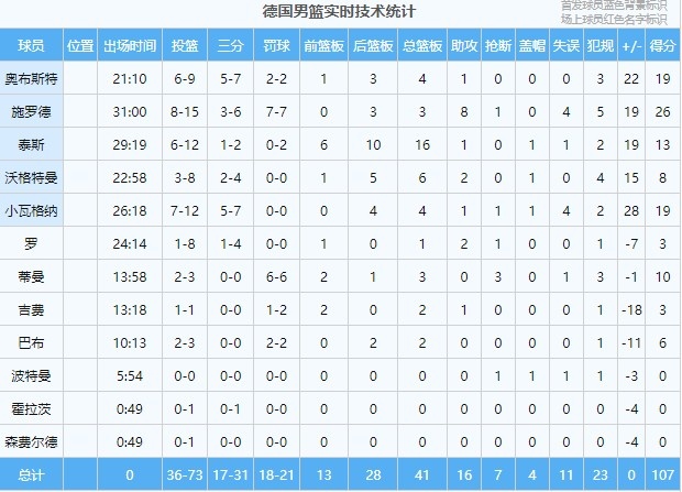 神准！德国男篮面对希腊男篮全场73中36其中三分31中17