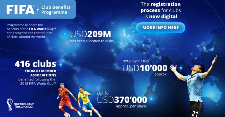  官方：作为办世界杯的补偿，FIFA将向各俱乐部发放总共2.09亿美元