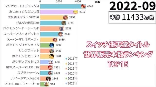 Switch自20172022销量变化图表：大概已销售11433W台
