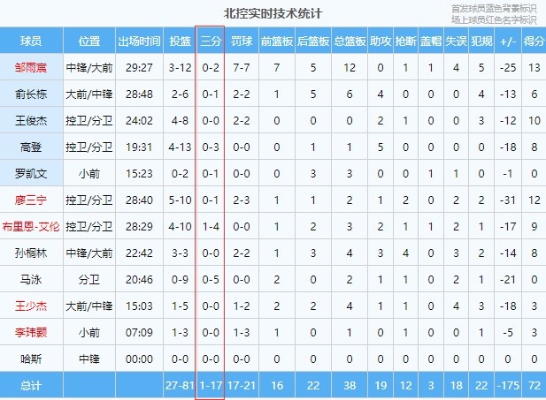 篮球技术统计
