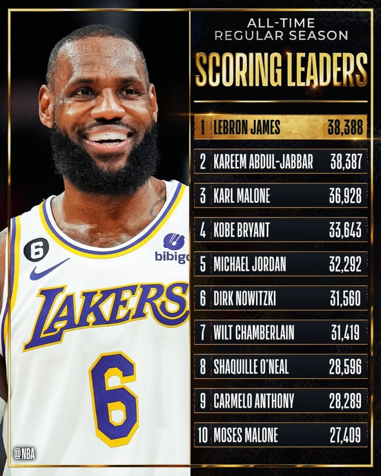 NBA官方换上国王头像：祝贺詹姆斯加冕历史得分王！