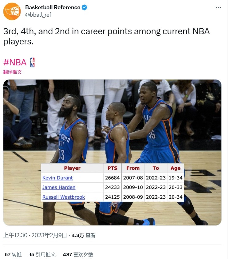 BBR：詹姆斯加冕得分王现役得分榜24位是曾经的雷霆三少