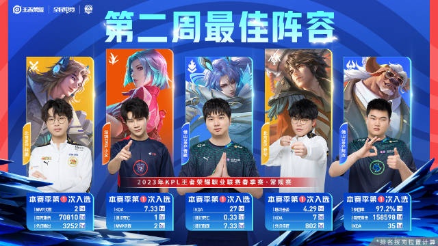 KPL第二周最佳阵容&最佳选手：阿改牛魔招牌Z字抖动屡出奇效