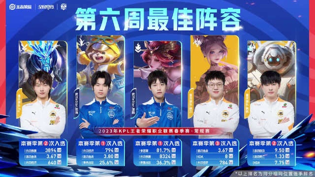 KPL第六周最佳阵容&选手：狼队Fly当选周最佳
