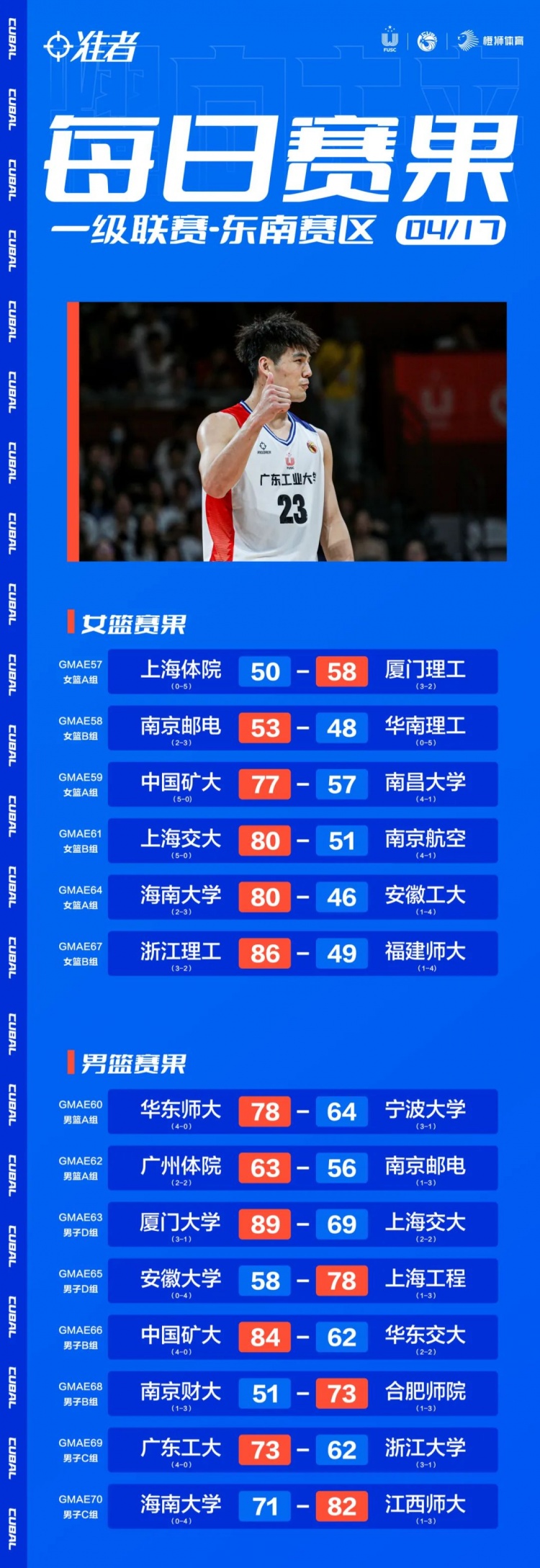 🏀CUBAL东南赛区小组排名落位！明日16进8