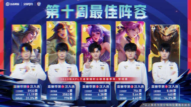 KPL第十周最佳：暖阳娜可露露飞鹰急袭先发制敌配合队友拿下一血