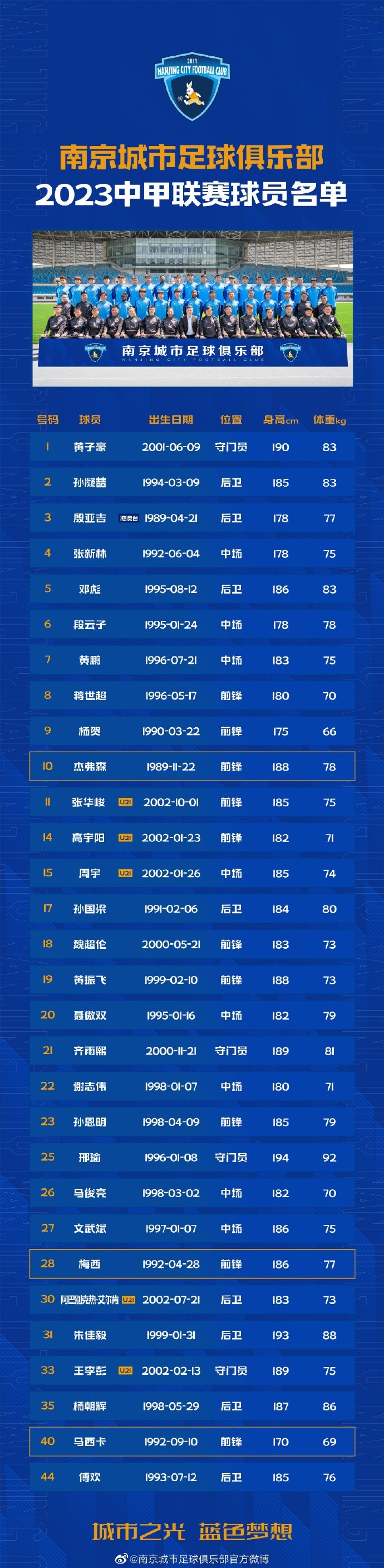 南京城市2023赛季中甲大名单：梅西