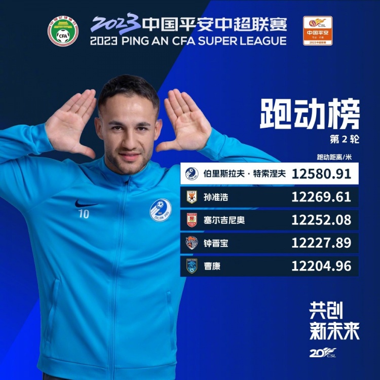 中国足球协会超级联赛第2轮跑动榜：特索涅夫12580.91米居首，外援包揽前三名