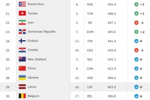 ??世界杯開始前 拉脫維亞實力榜排在第29＜中國男籃的第27