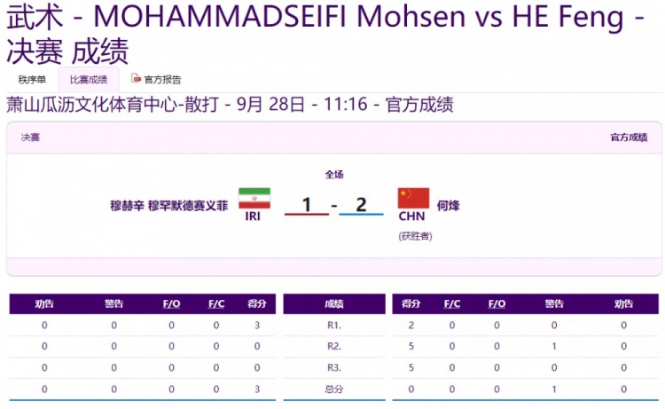 连拿5金！男子散打70公斤级何烽21逆转伊朗选手摘下金牌！