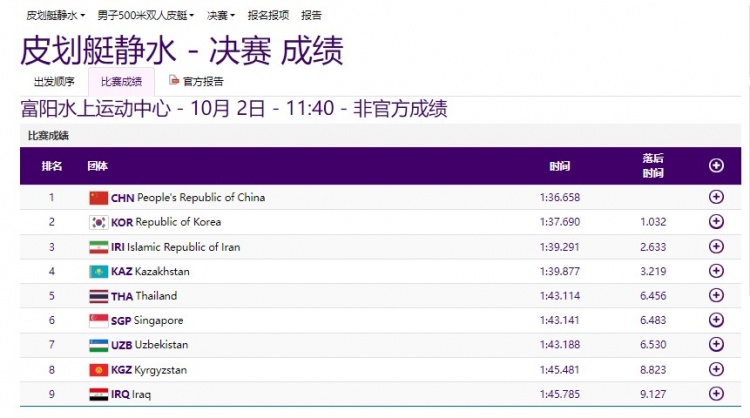 亚运男子500米双人皮艇中国组合卜廷凯和王丛康获得冠军！