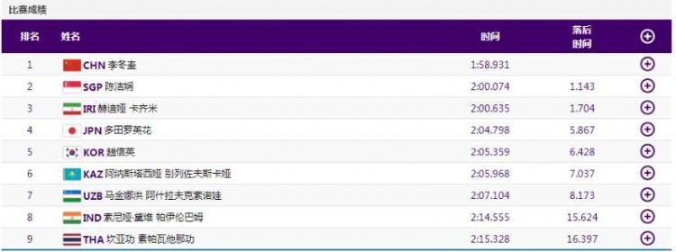 皮划艇女子500米单人皮艇中国选手李冬崟夺冠