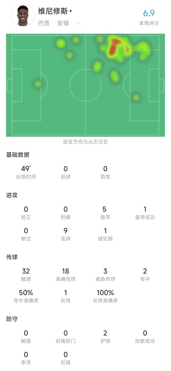 维尼修斯半场数据：3次关键传球，9次丢失球权，评分6.9