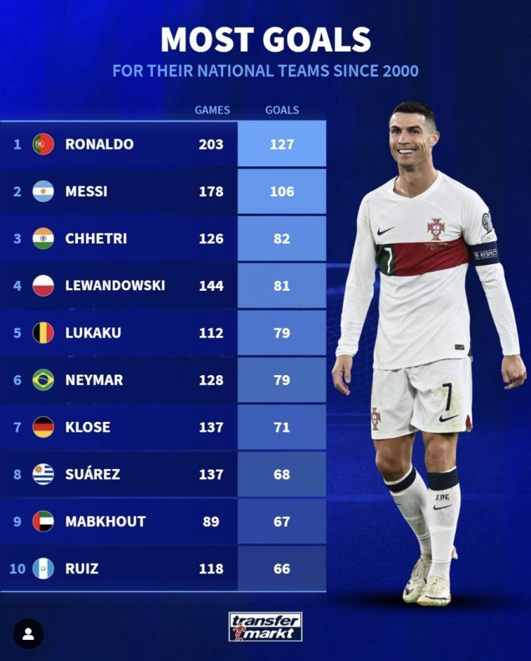 21世纪球员国家队进球榜单：C罗第一&梅西第二，莱万第四