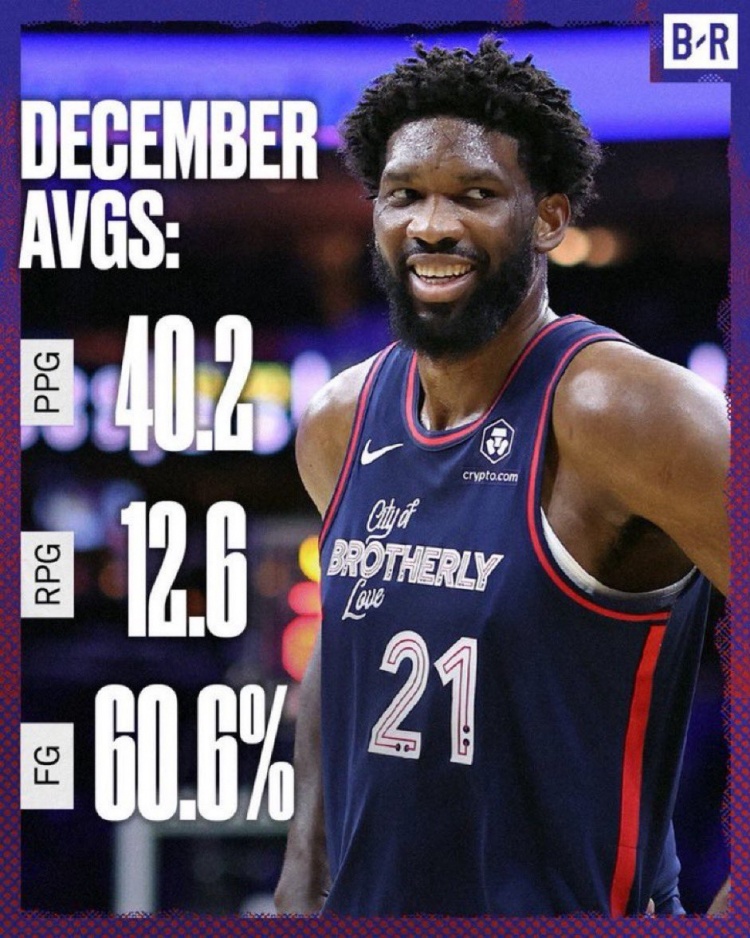 👀恩比德12月场均得到40.2分&命中率60%+ NBA历史单月首人