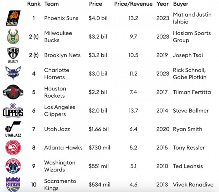 最昂贵的10宗NBA球队出售交易  图源：福布斯