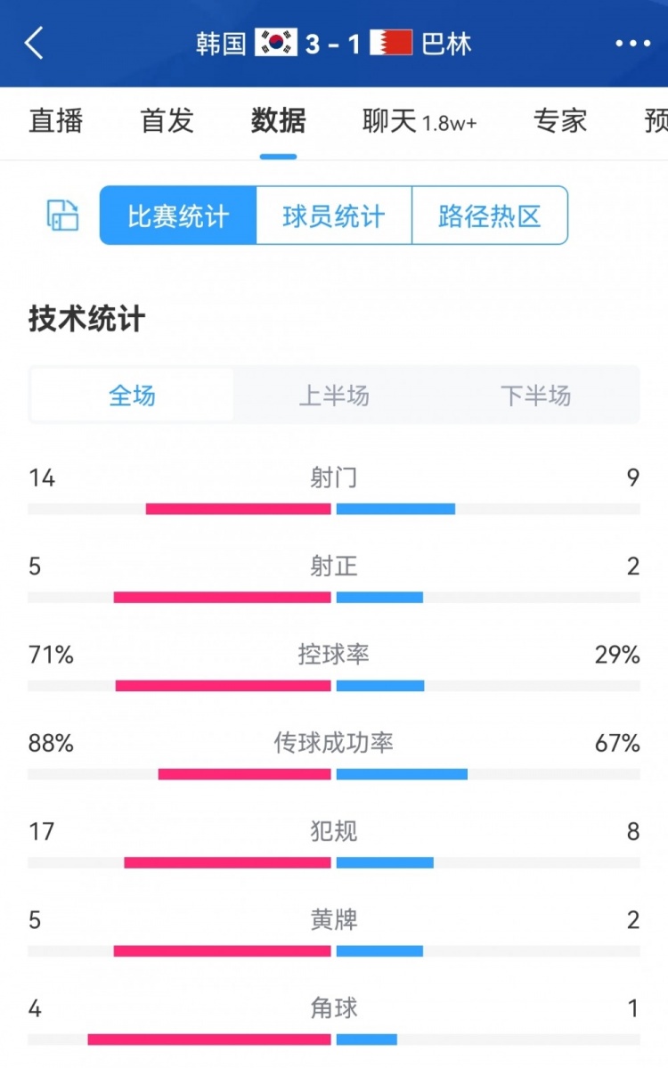 韩国3-1巴林全场数据：射门14-9&射正5-2，黄牌5-2，控球率七三开