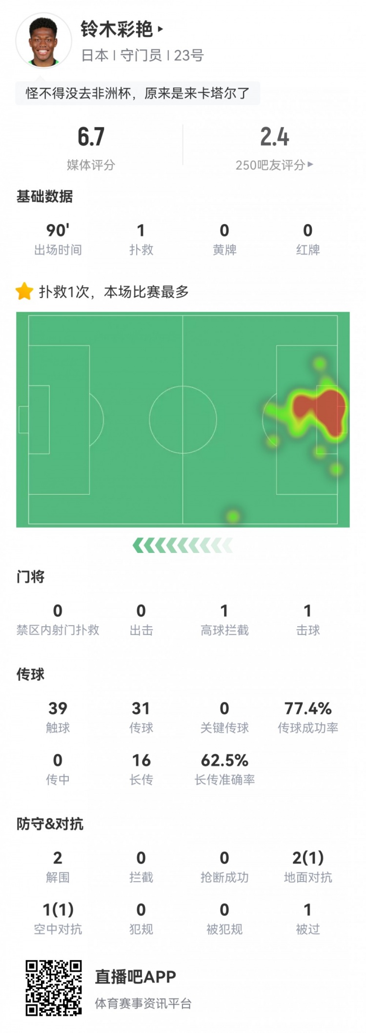 铃木彩艳本场数据：扑球失误致丢球，仅一次成功扑救，评分6.7分
