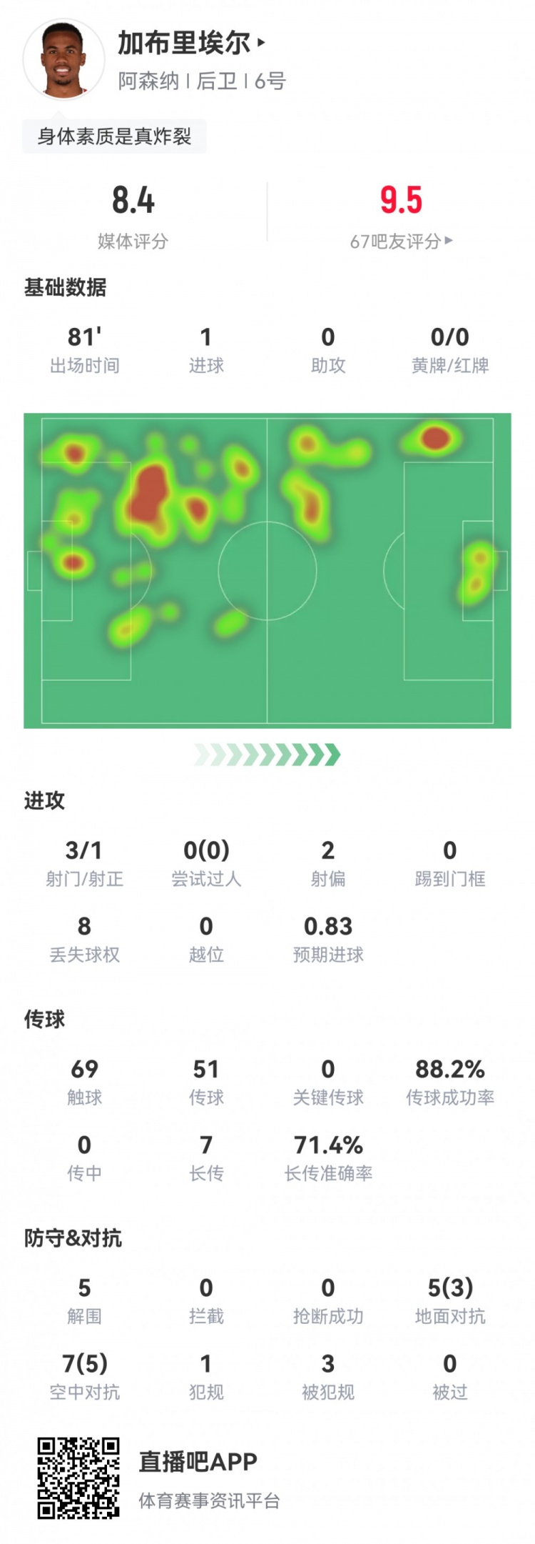 加布里埃尔本场数据：1粒进球，1次造乌龙，5次解围，评分8.4分