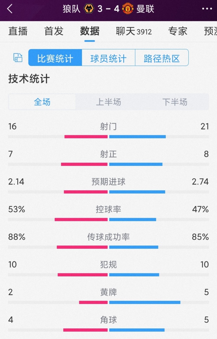 惊险刺激！曼联4-3狼队全场数据：射门21-16，射正8-7