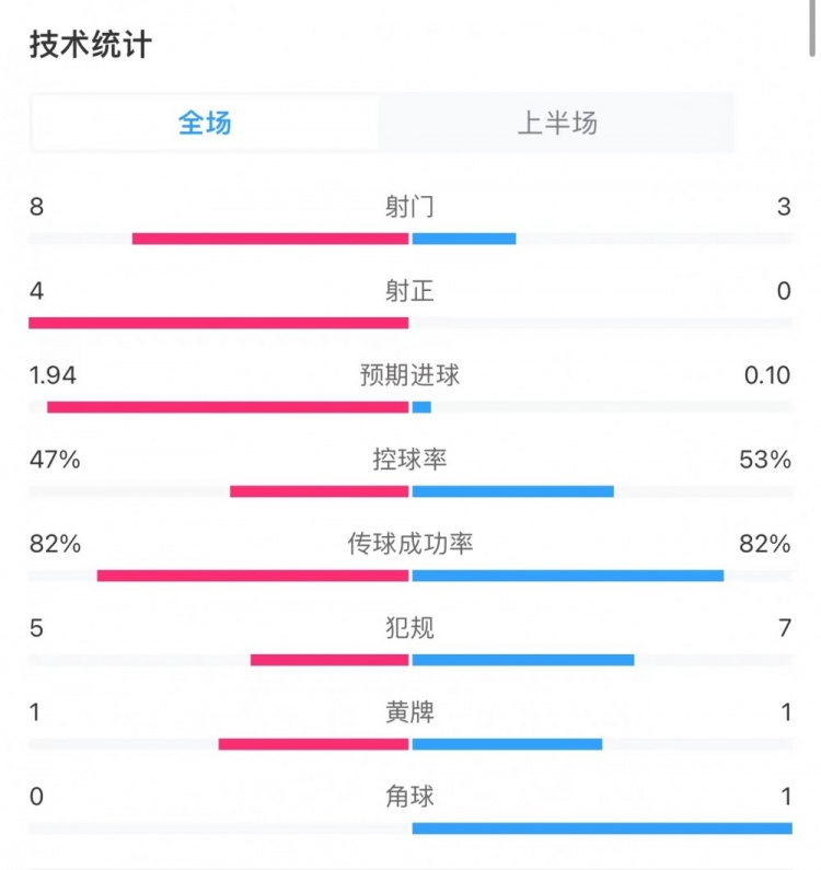 梅罗时代几乎年年30+⚽目前西甲射手王仅20球，十年前都是40/50球