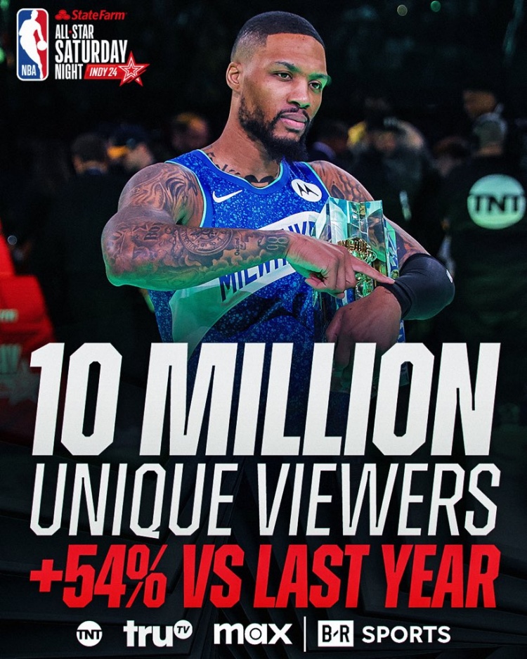 全美1000万人观看昨日三分&扣篮大赛 比去年增加54%四年来最多