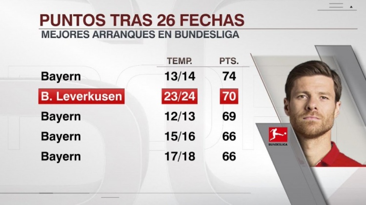 勒沃库森26轮拿到70分，德甲历史同期第二高&仅次于13