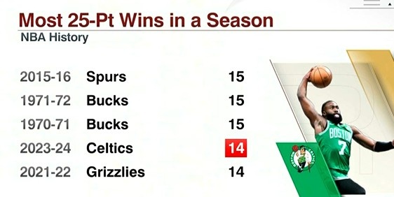 本赛季绿军14次净胜对手至少25分 距离NBA历史第一仅差1场