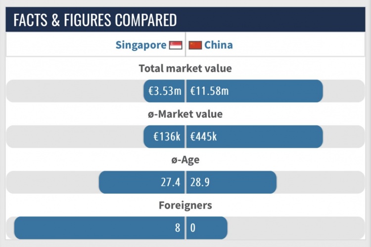国足vs新加坡身价：国足全队总身价1158万欧，达新加坡队3倍