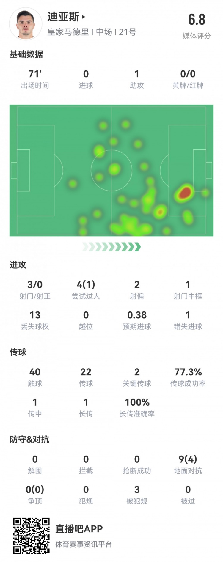 总决赛非垃圾时间里 东契奇队友三分31中3&命中率9.7%🥶