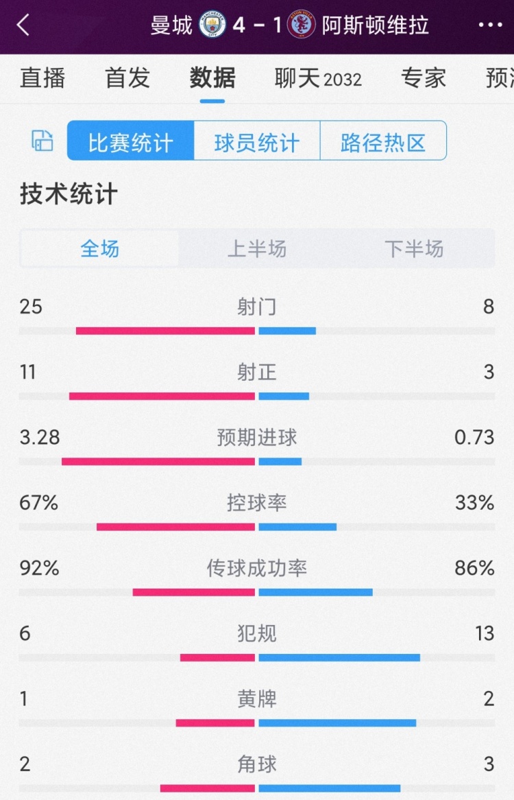 蓝月狂轰25脚射门！蓝月曼城4-1维拉全场数据：射门25-8，狂轰<strong></strong>射正11-3