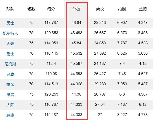 凯尔特人客场连胜28场距离夺冠只差一步