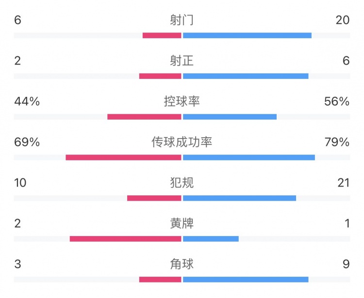 记者：布莱顿需与多队竞争史密斯