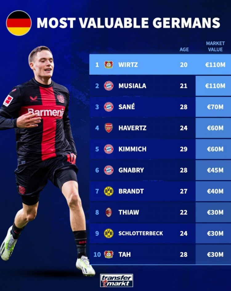 德国球员身价榜：维尔茨&穆西亚拉1.1亿欧最高，德国哈弗茨第四