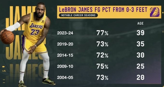 😮詹姆斯本季篮下3英尺内命中率77% 高于其25岁、30岁等赛季