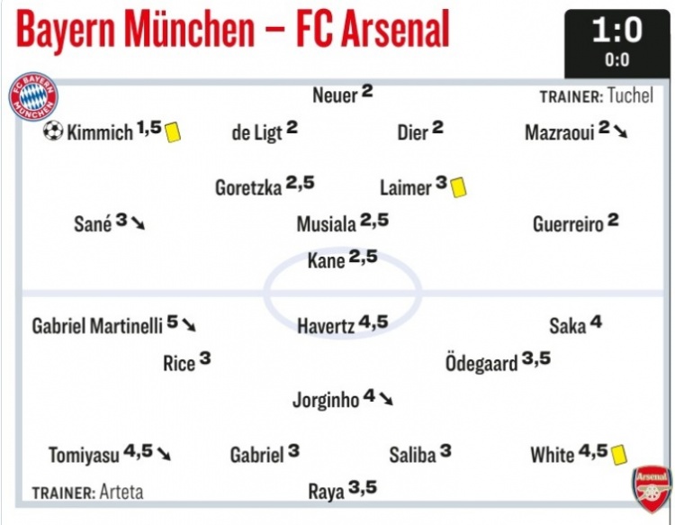 踢球者为拜仁VS阿森纳评分：基米希最高，踢球马丁内利&哈弗茨低分