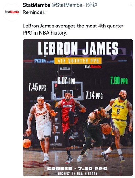 😮美媒：提醒一下 詹姆斯生涯末节场均7.2分&NBA历史第一